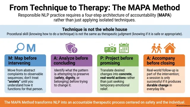The MAPA Integrative Neuro-Linguistic Therapeutic Practice
